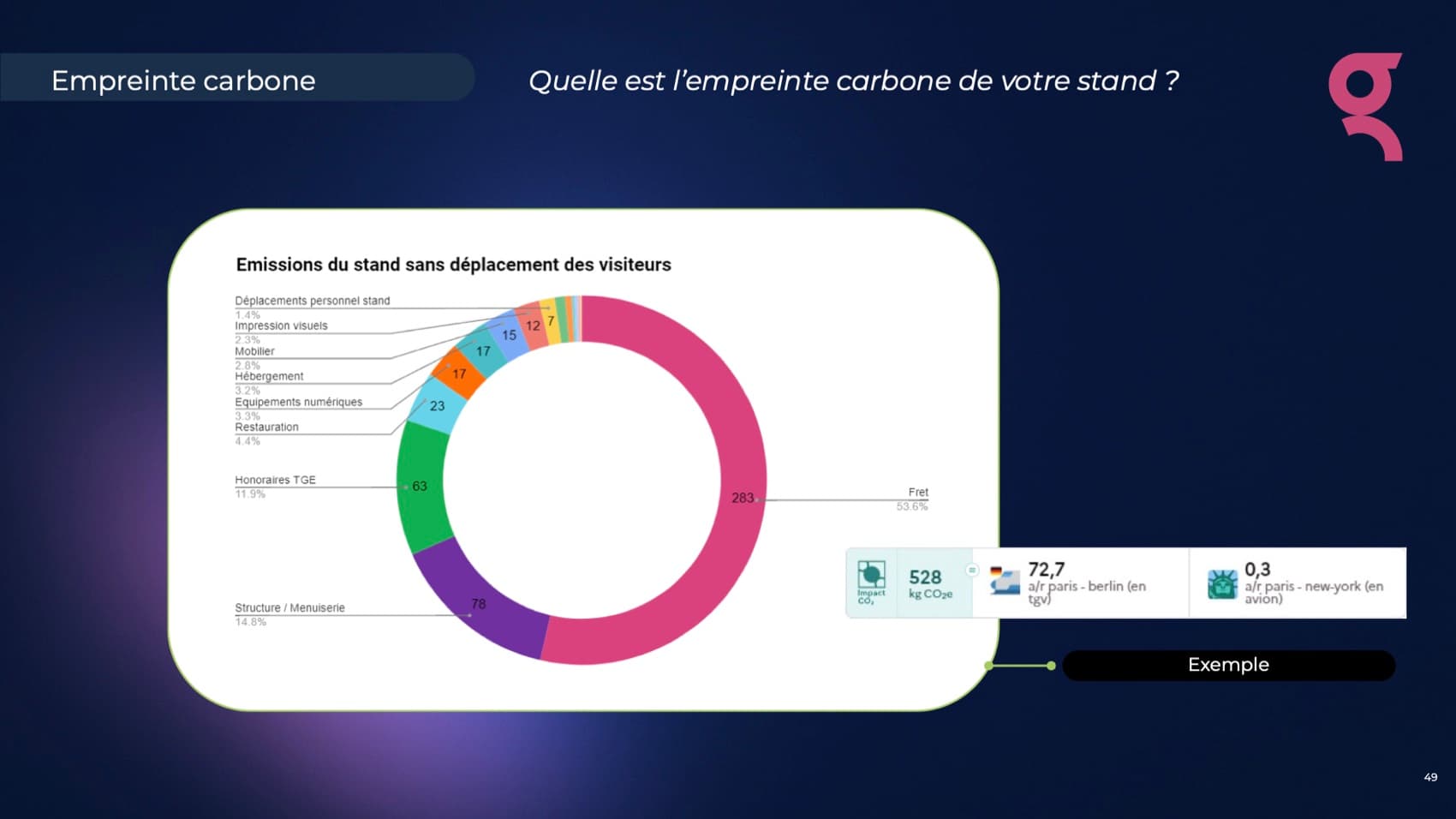 Infographie chiffrée du bilan carbone d'un stand, exprimé en kilogrammes de CO2 équivalent