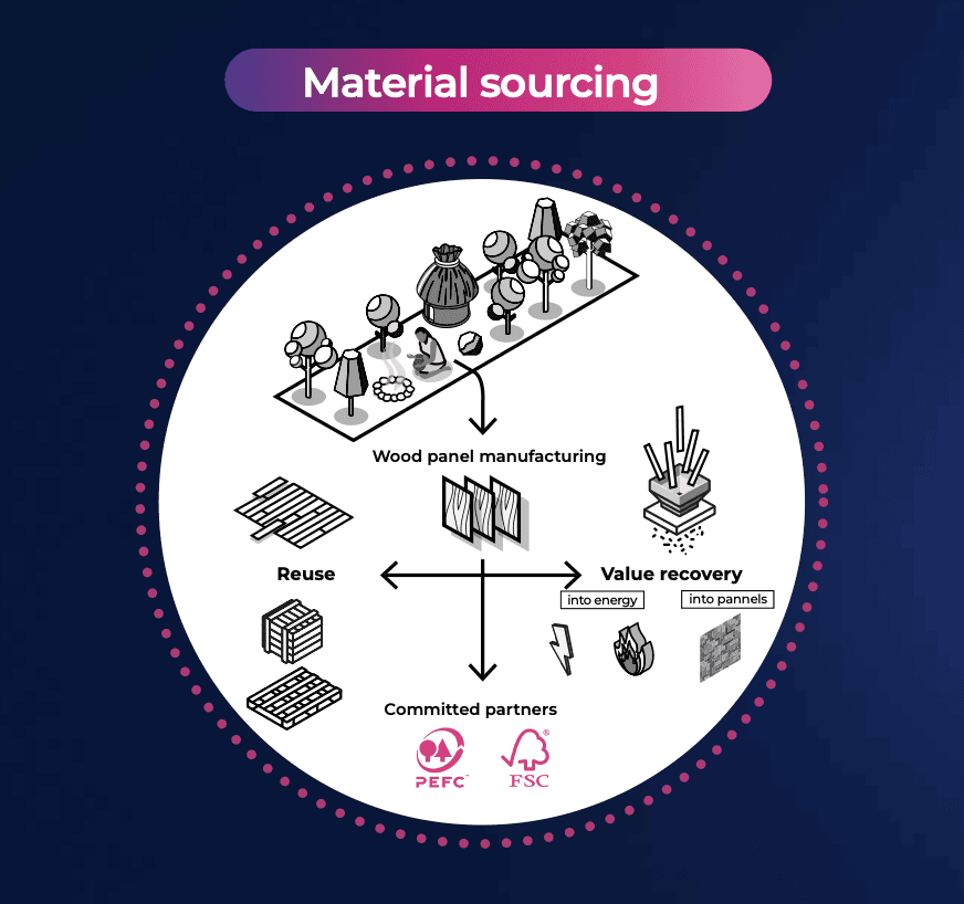 Infographic: wood sourcing, PEFC- and FSC-certified supply chains, panel reuse and repurposing