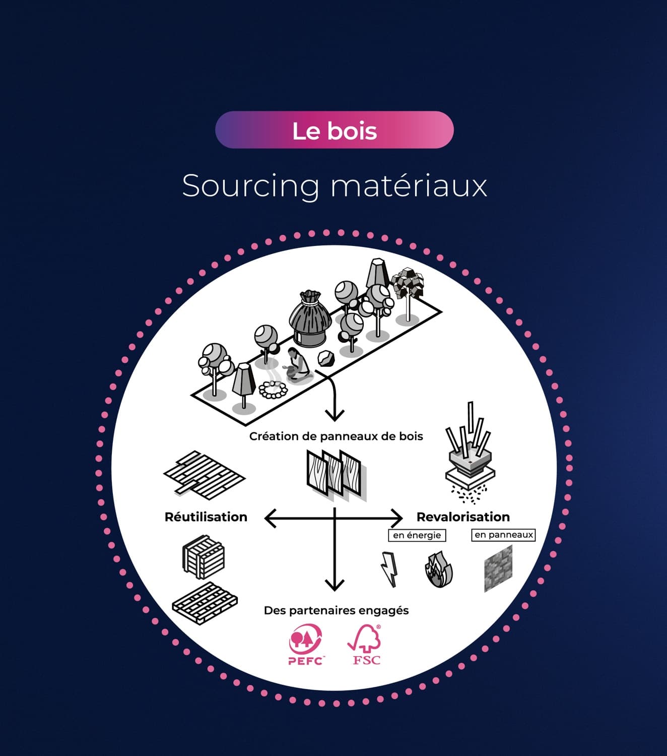 Infographie : le sourcing du bois, filières certifiées PEFC et FSC, réutilisation et revalorisation des panneaux
